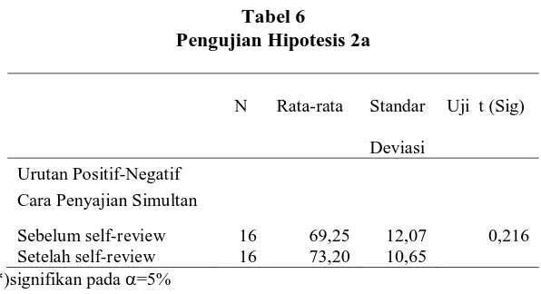 Tabel 6 Pengujian Hipotesis 2a 