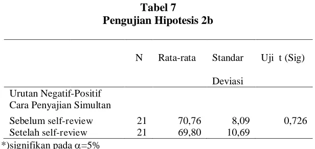 Tabel 7  Pengujian Hipotesis 2b 