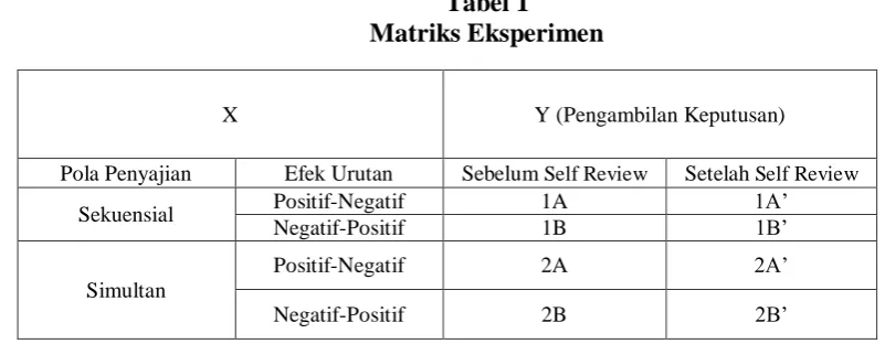 Tabel 1  Matriks Eksperimen 