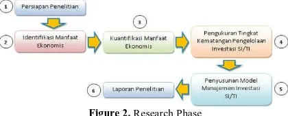 Figure 2. Research Phase In the preparation phase of research, conducted 