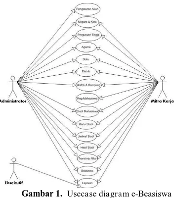 Gambar 1.  Usecase diagram e-Beasiswa 