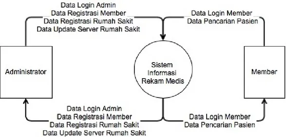 Gambar 1. Diagram Konteks Sistem Informasi Data Rekam Medis Pasien 