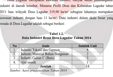 Tabel 1.2. Data Industri Besar Desa Lagadar Tahun 2014 