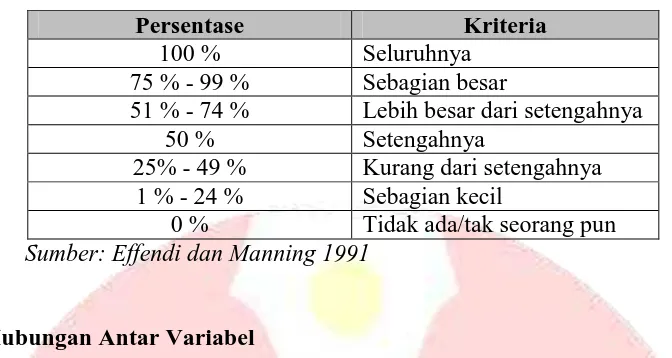 Tabel 3.9. Kriteria Penilaian Persentase/Skor  