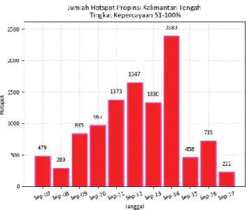 Gambar 2. Grafik Jumlah Hotspot di Kalimantan Tengah selama 10 hari  