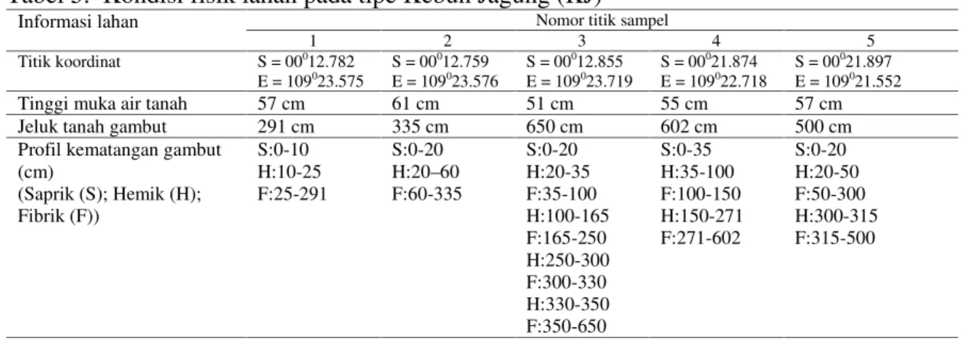 Tabel 5. Kondisi fisik lahan pada tipe Kebun Jagung (KJ)