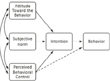Gambar 3 Theory of Planned Behavioral 