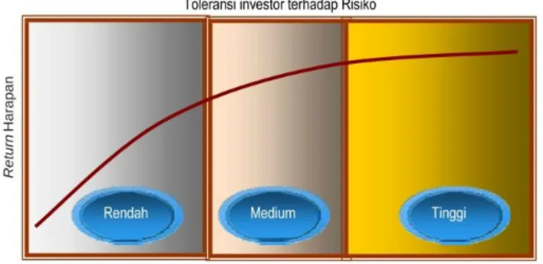 Gambar 7. Toleransi investor terhadap risiko investasi 