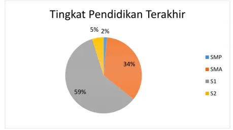 Gambar 5. Data Riwayat Pendidikan Terakhir Anggota ISP Bogor 