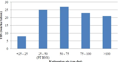 Gambar  1  menunjukkan  bahwa  produksi  TBS  maksimum  akan  tercapai  pada  ketinggian  air  di  50  cm  sampai  75  cm  d,  namun  pada  umumnya  sasaran  ketinggian  air  di    BNS  adalah  pada  25  sampai  50    cm  di  bawah  permukaan  tanah  (d)  