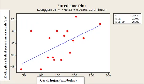 Gambar 3. Hubungan curah hujan dengan ketinggian air periode Januari 2012 – Mei 2013  Gambar  4  menunjukkan  bahwa  pada 