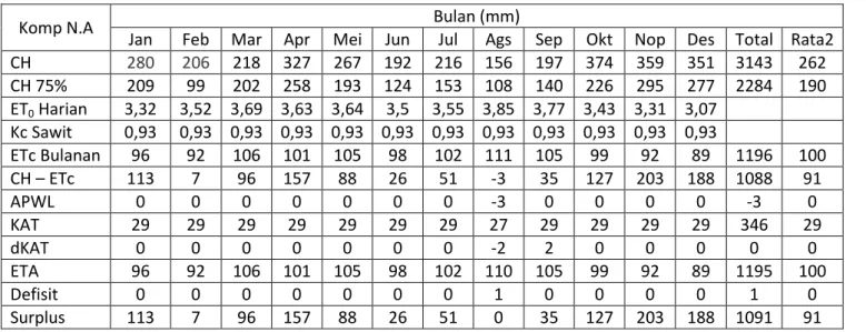 Tabel 3 merupakan hasil perhitungan untuk neraca air tanaman di lahan kebun sawit. Dari tabel  dapat dilihat bahwa untuk nilai rata-rata curah hujan adalah 262 mm berdasarkan nilai curah hujan  dari Badan Meteorologi Supadio sedangkan menurut perhitungan m