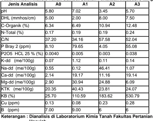 Tabel 7. Hasil Analisis Tanah Gambut Setelah Perlakuan Inkubasi 8 Minggu 