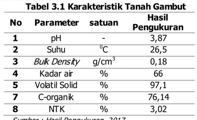 Tabel 3.1 Karakteristik Tanah Gambut  No  Parameter  satuan  Pengukuran Hasil 