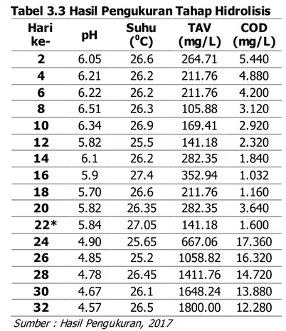 Tabel 3.3 Hasil Pengukuran Tahap Hidrolisis  Hari 