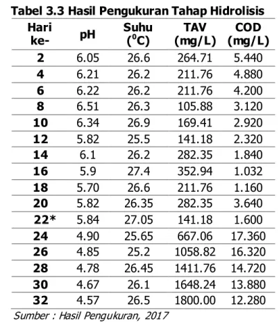 Tabel 3.3 Hasil Pengukuran Tahap Hidrolisis  Hari 