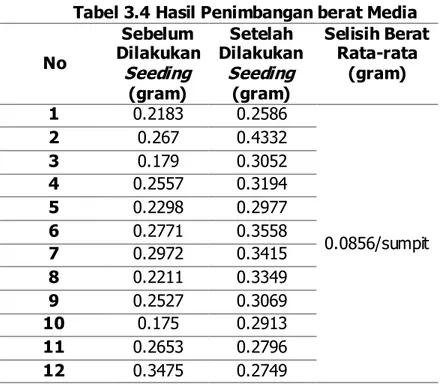 Tabel 3.4 Hasil Penimbangan berat Media  No  Sebelum  Dilakukan  Seeding (gram)  Setelah  Dilakukan Seeding(gram)  Selisih Berat Rata-rata (gram)  1  0.2183  0.2586  0.0856/sumpit 2 0.267 0.4332 3 0.179 0.3052 4 0.2557 0.3194 5 0.2298 0.2977 6 0.2771 0.355