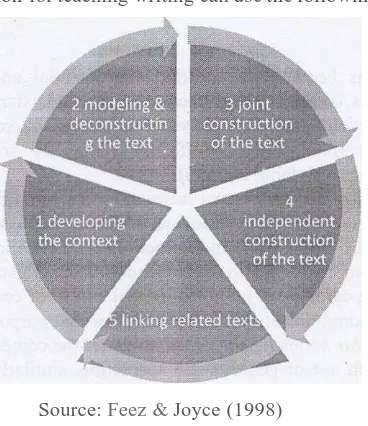 Figure 1. SFL Genre pedagogy/the teaching and learning cycle