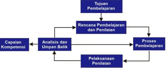 PENILAIAN BERBASIS KELAS/ TEKNIK-TEKNIK PENILAIAN FORMATIF