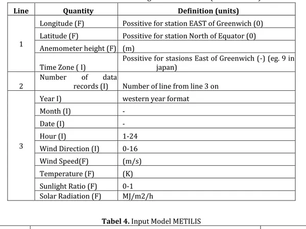Tabel 3. Format Data Meteorologi Dalam METI-LIS (amedas.in.csv) 