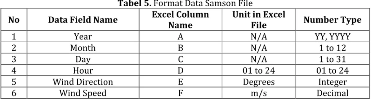 Tabel 5. Format Data Samson File  No  Data Field Name  Excel Column 