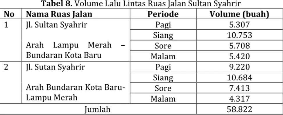 Tabel 8. Volume Lalu Lintas Ruas Jalan Sultan Syahrir  No  Nama Ruas Jalan  Periode  Volume (buah)  1  Jl