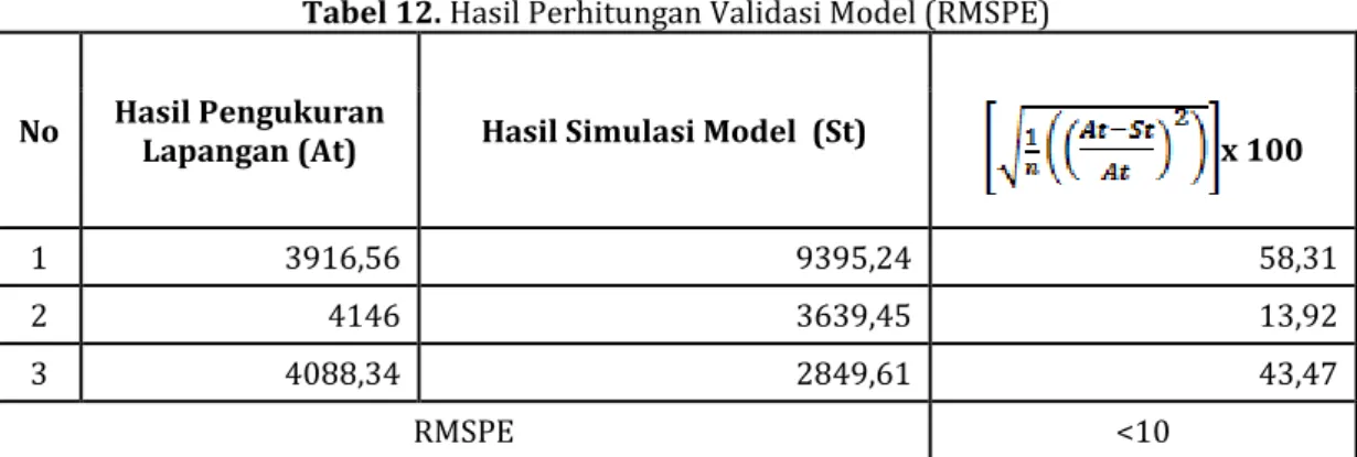 Tabel 12. Hasil Perhitungan Validasi Model (RMSPE) 