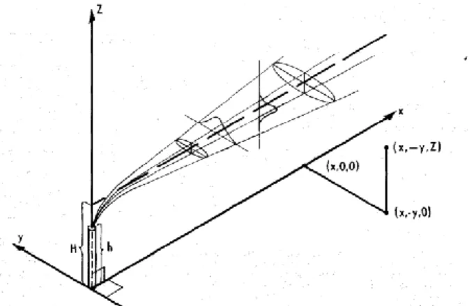 Gambar 1. Sistem koordinat sebaran asap yang memperlihatkan distribusi Gauss  dalam arah horizontal dan vertikal
