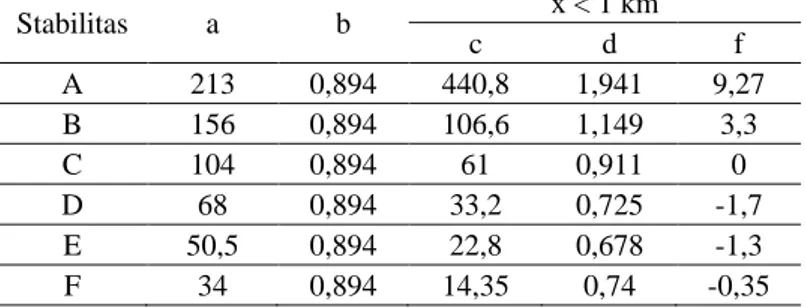 Tabel 4. Konstanta stabilitas menghitung koefisien dispersi σy dan σz