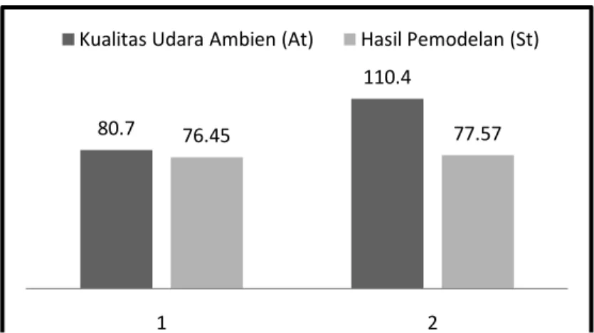 Gambar 5. Perbandingan Konsentrasi SO 2  antara Hasil Pemodelan dan 