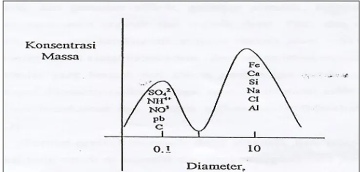 Gambar 1 Kandungan Senyawa Kimia Berdasarkan  Ukuran Partikel (Seinfeld, 1986) 