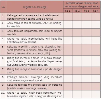 Tabel 3.6 Kegiatan yang Dilakukan di Rumah