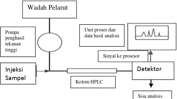 Gambar 7. Diagram Alir HPLC