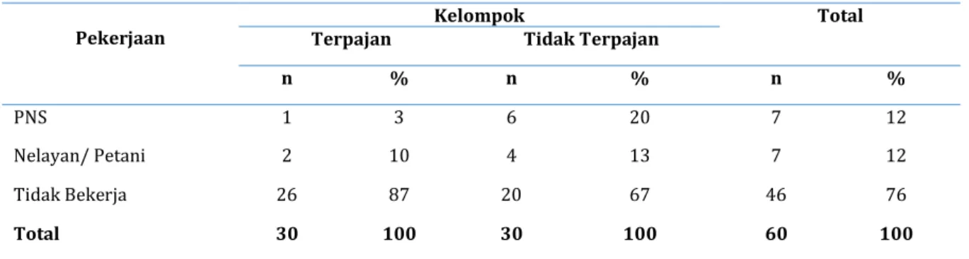 Tabel 1. Distribusi Frekuensi Umur Responden 