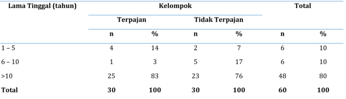 Tabel 3. Distribusi Frekuensi Lama Tinggal Responden 