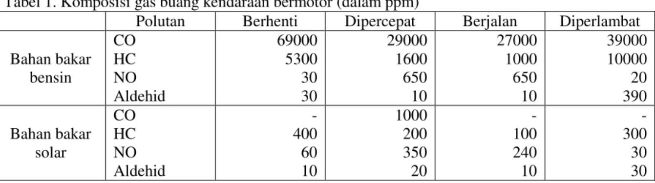 Tabel 1. Komposisi gas buang kendaraan bermotor (dalam ppm) 