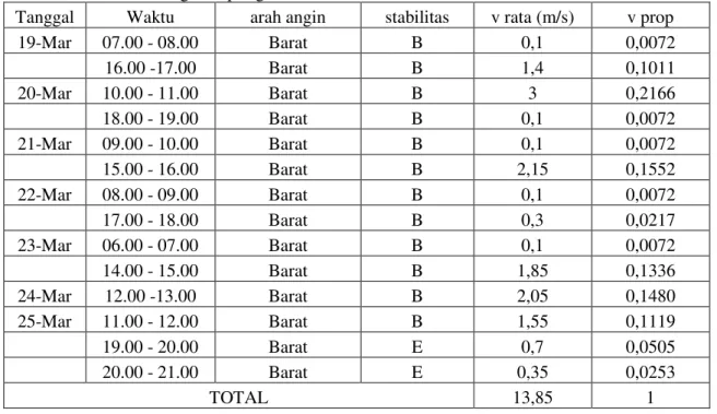 Tabel 2. Data meteorologi sampling dan data dari BMKG 