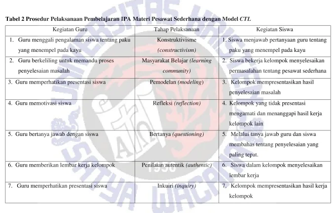 Tabel 2 Prosedur Pelaksanaan Pembelajaran IPA Materi Pesawat Sederhana dengan Model CTL 