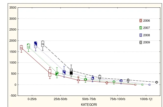 Gambar 6. Boxplot sebaran  jumlah petak pada beberapa kategori nilai PBB di Kecamatan Dramaga tahun 2006-2009 