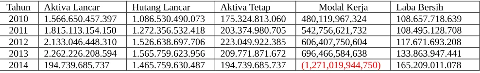 Tabel I.1 Data Modal Kerja, Aktiva Tetap, Dan Laba Bersih