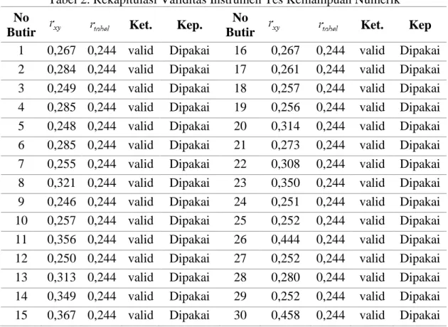 Tabel 2. Rekapitulasi Validitas Instrumen Tes Kemampuan Numerik  No 