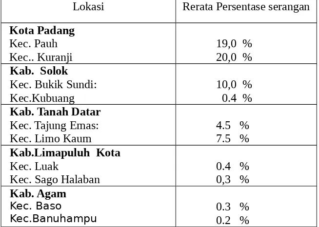 Tabel 1.  Distribusi dan tingkat serangan penyakit bakanae di Sumatera Barat