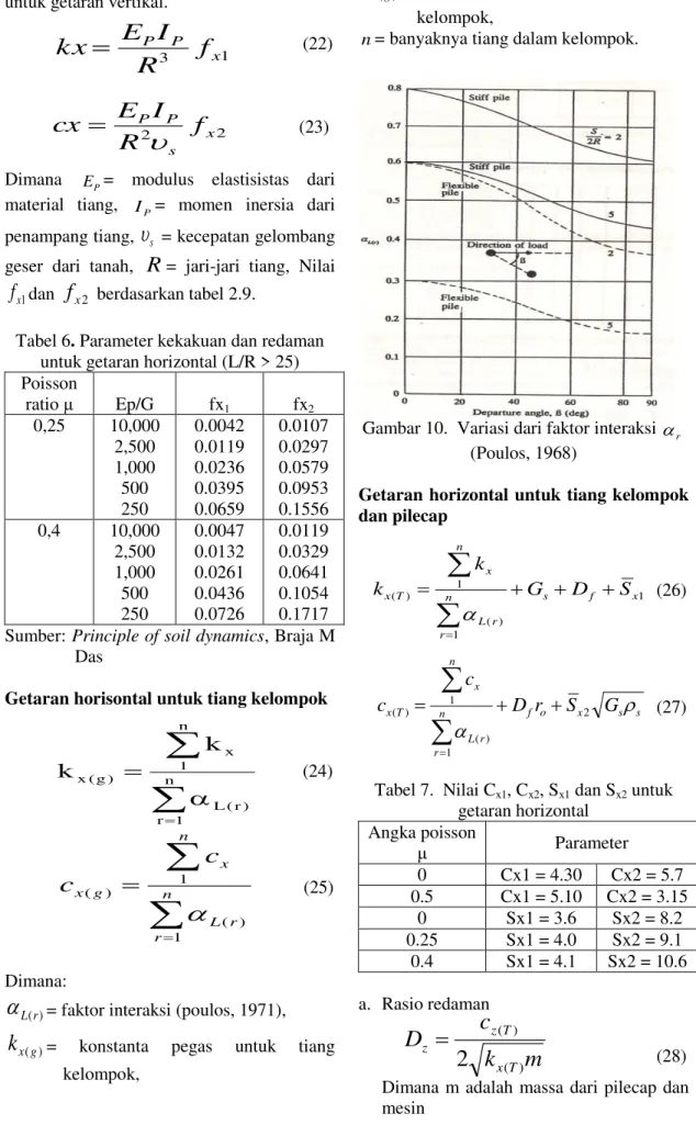 Tabel 6. Parameter kekakuan dan redaman  untuk getaran horizontal (L/R > 25)  Poisson  ratio  μ  Ep/G  fx 1 fx 2 0,25  10,000  2,500  1,000  500  250  0.0042 0.0119 0.0236 0.0395 0.0659  0.0107 0.0297 0.0579 0.0953 0.1556  0,4  10,000  2,500  1,000  500