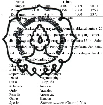 Tabel 2.3 Perubahan Harga Salak Pondoh di Tingkat Petani dan Konsumen di Provinsi Jawa Tengah Tahun 2006-2010 