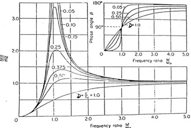 Grafik 2.1 Plot M T Xo/me vs. frequensi ratio untuk rotating unbalance   (dari Thomson, 1981) 