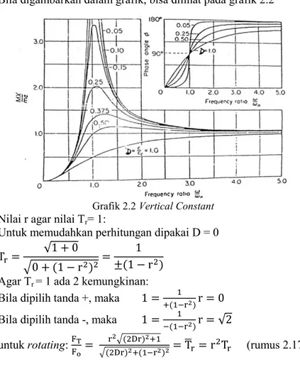 Grafik 2.2 Vertical Constant  Nilai r agar nilai T r = 1:  