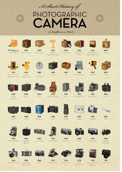 Gambar 7 History of Camera 