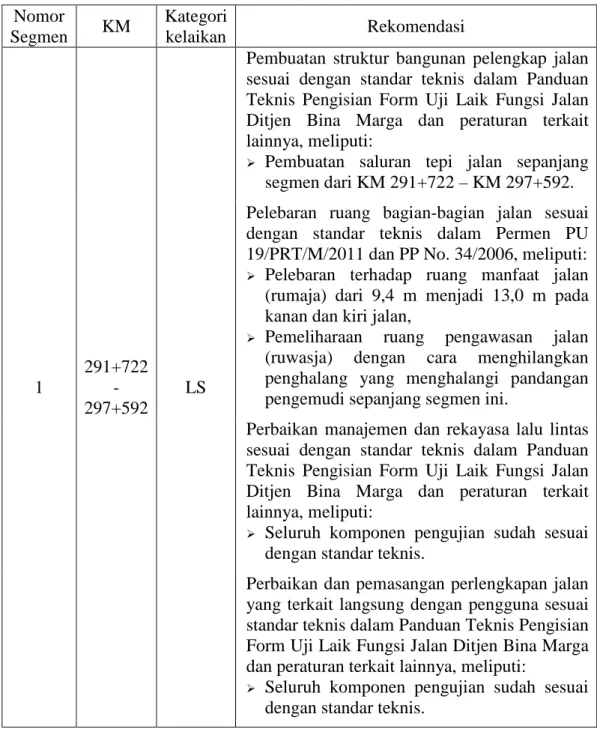 Tabel 7.1.  Kategori kelaikan dan rekomendasi segmen-1  ruas jalan nasional  nomor 023 (Batas Kota Sanggau – Sekadau) (lanjutan) 