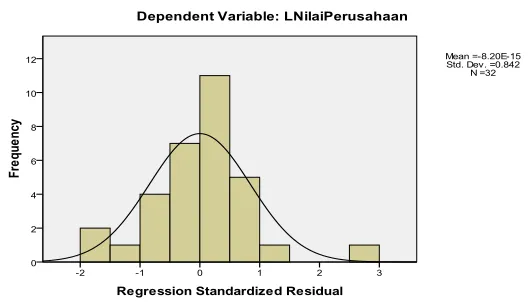 Gambar 5.2 Normal P-Plot of Regression Standardized Residual 
