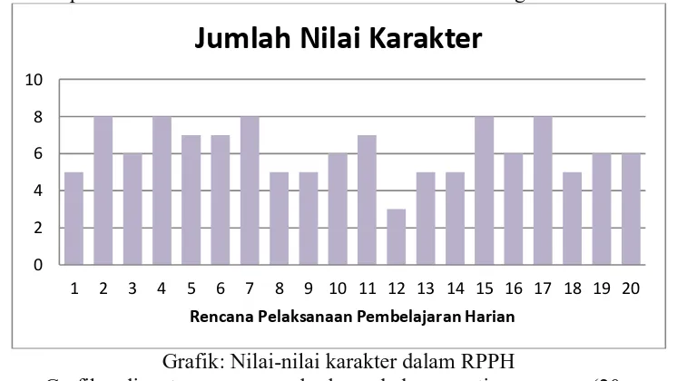 Grafik di atas menggambarkan bahwa setiap guru (20 orang) Grafik: Nilai-nilai karakter dalam RPPH jumlah dan nilai karakter yang diprogramkannya